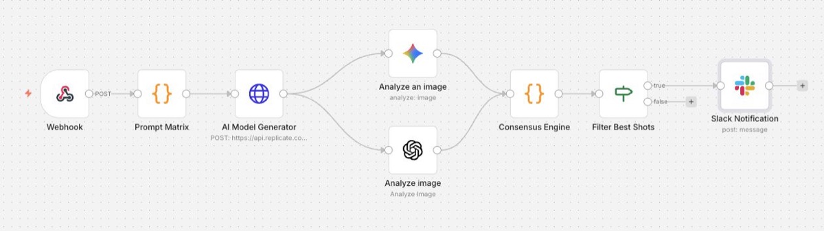 The generation flow: webhook, prompt matrix, model generator, two analysis passes, a consensus engine, a best-shot filter and a Slack notification